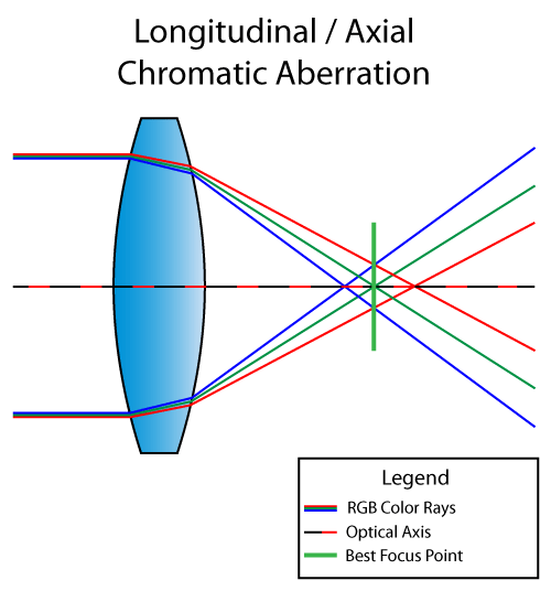 Longitudinal-Chromatic-Aberration.png