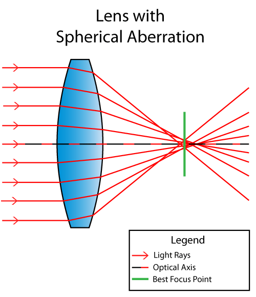 Spherical Aberration