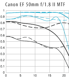 Canon Mtf Charts