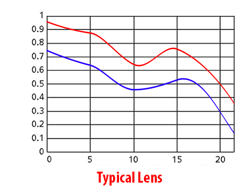 Lens Sharpness Chart