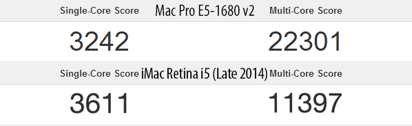 Geekbench Mac Pro vs iMac i5 fin 2014