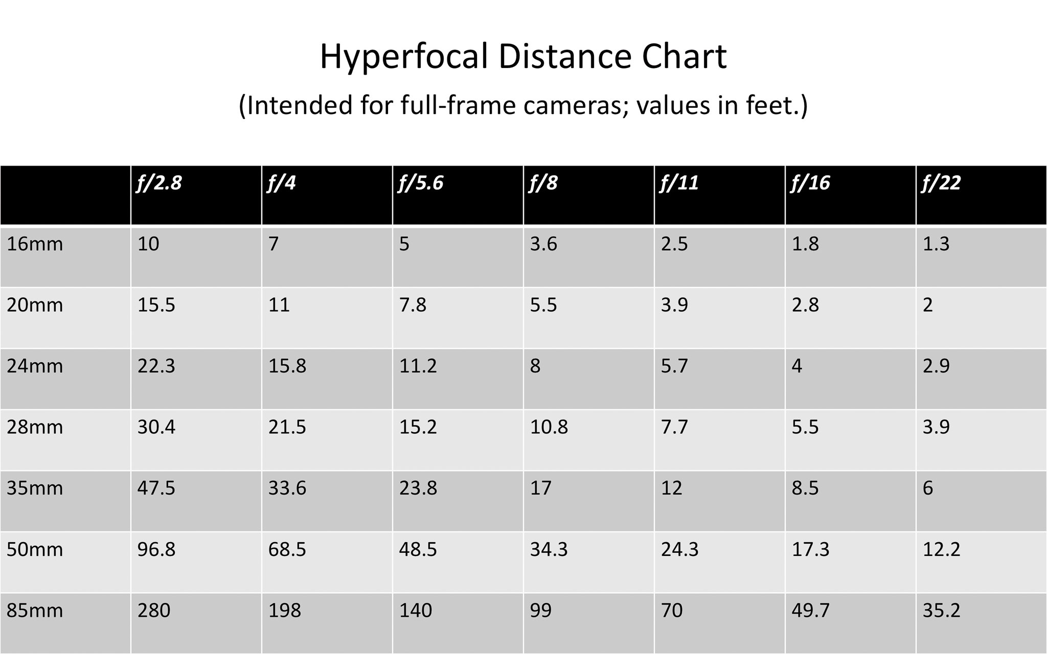 Why Hyperfocal Distance Charts Are Wrong