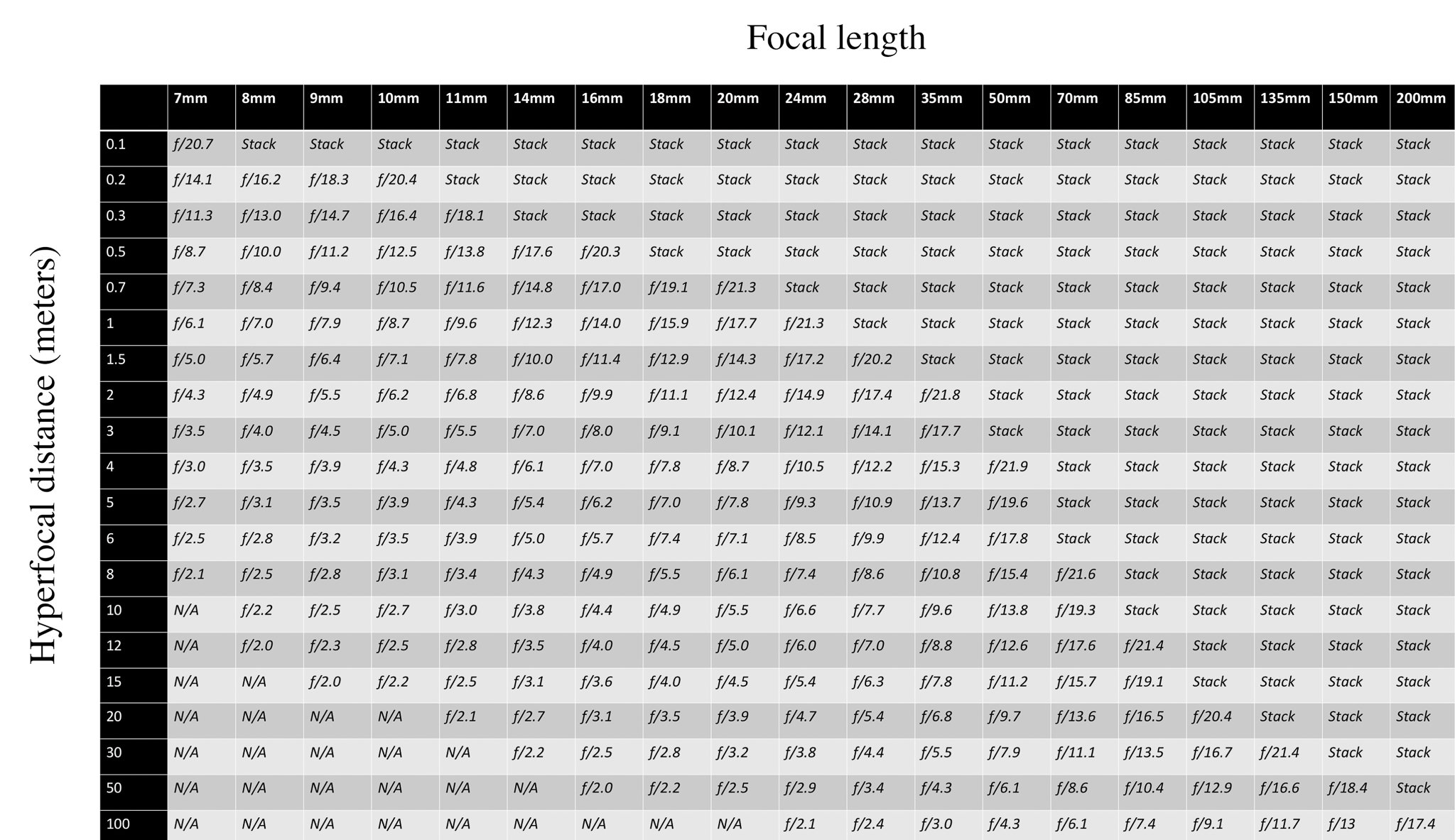 Hyperfocal Distance Chart Full Frame