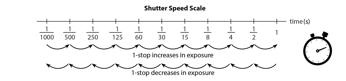 Full Stop Shutter Speed Chart