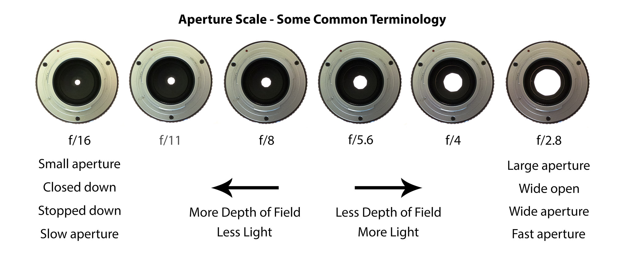 Aperture And Depth Of Field Chart