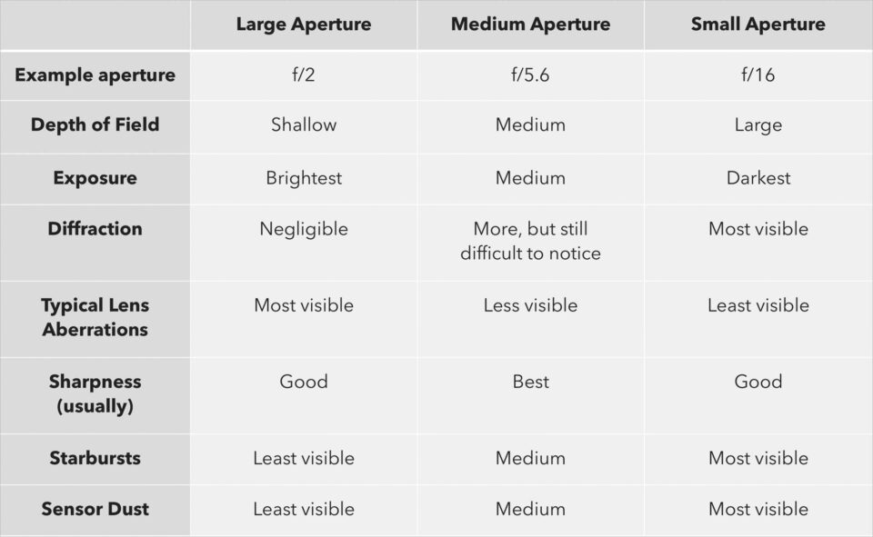Effects of aperture chart