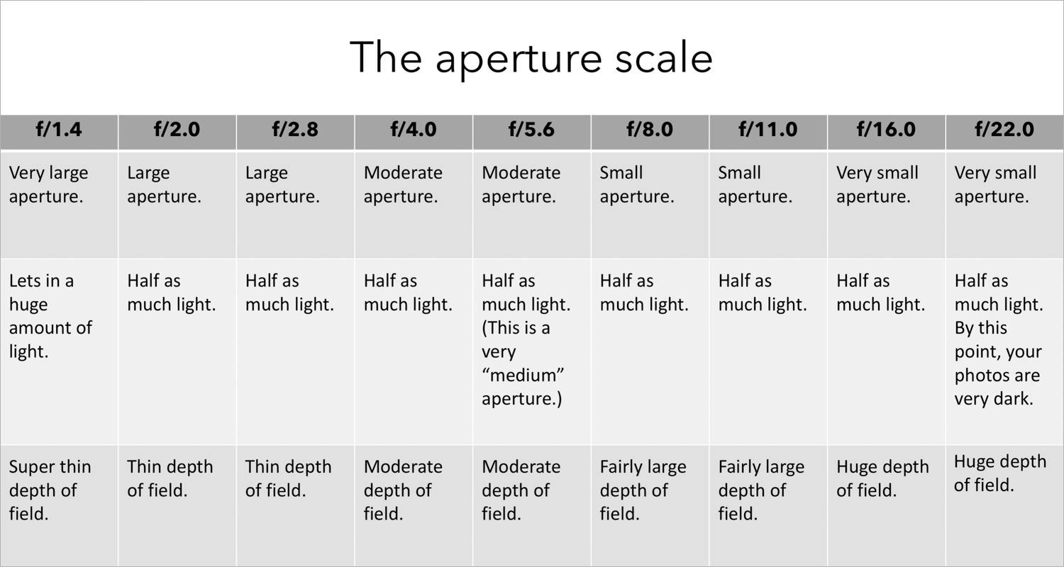 F Stop And Aperture Chart
