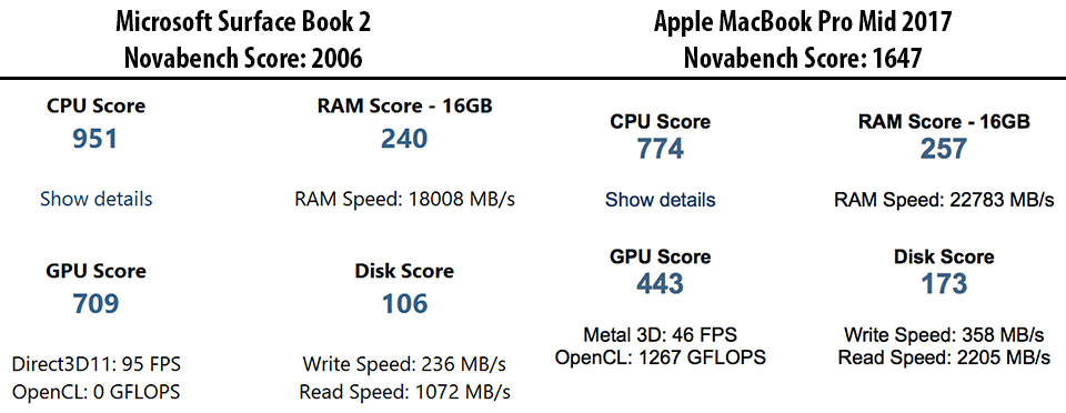 Benchmark Novabench vs Surface Book 2 vs MacBook Pro