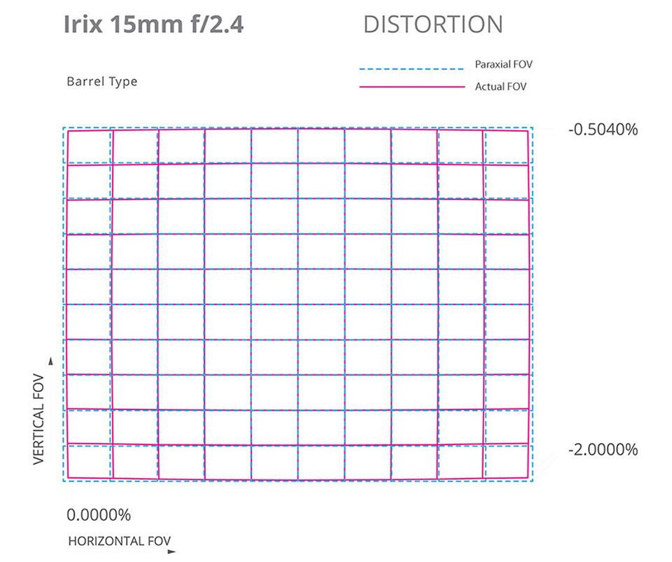 Irix-15mm-f2.4-Distortion.jpg