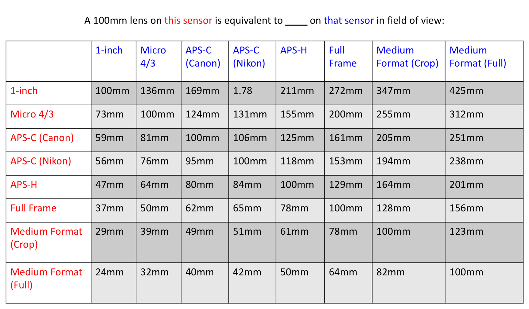 Lens Crop Factor Chart